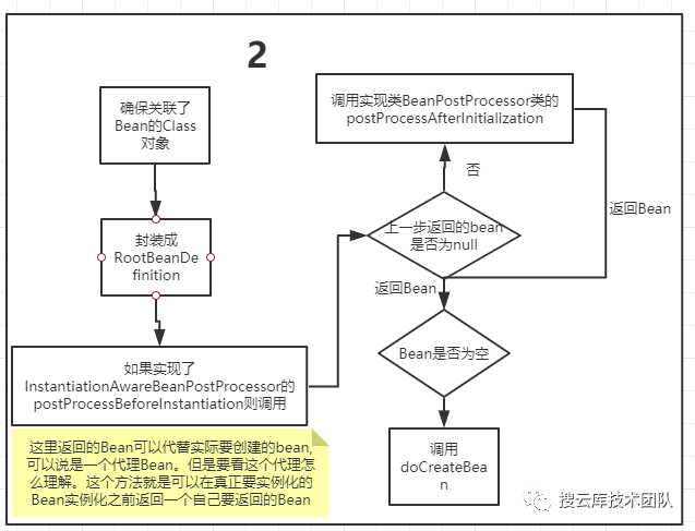 Spring的Bean生命周期，11 张高清流程图及代码，深度解析