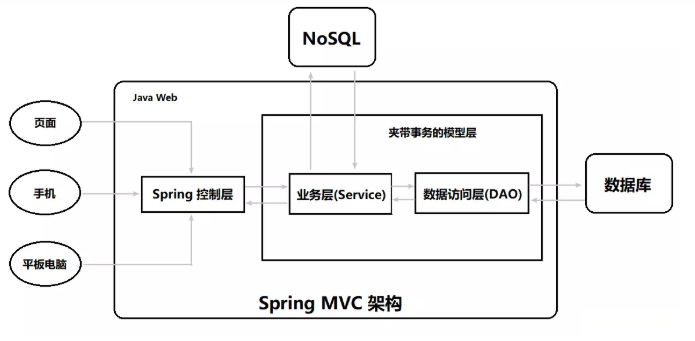 学习笔记---SpringMVC入门