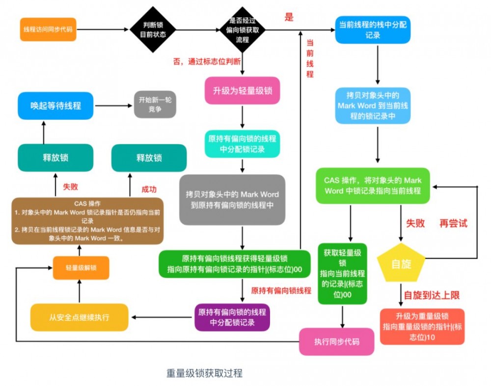 一文足以了解什么是 Java 中的锁