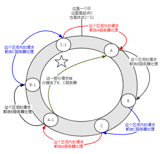 Dubbo一致性哈希负载均衡的源码和Bug，了解一下？