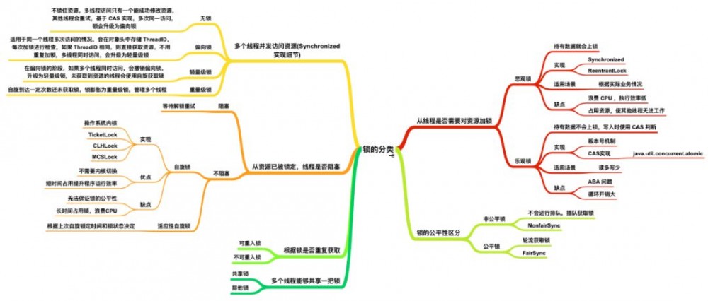 一文足以了解什么是 Java 中的锁