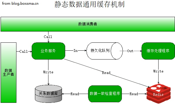 微服务架构，如何做分布式，通用缓存机制？