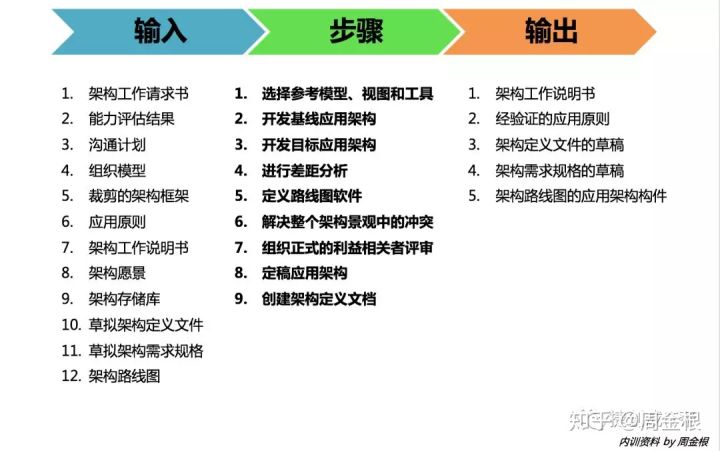 踏实型的TOGAF企业架构学习者要学什么？