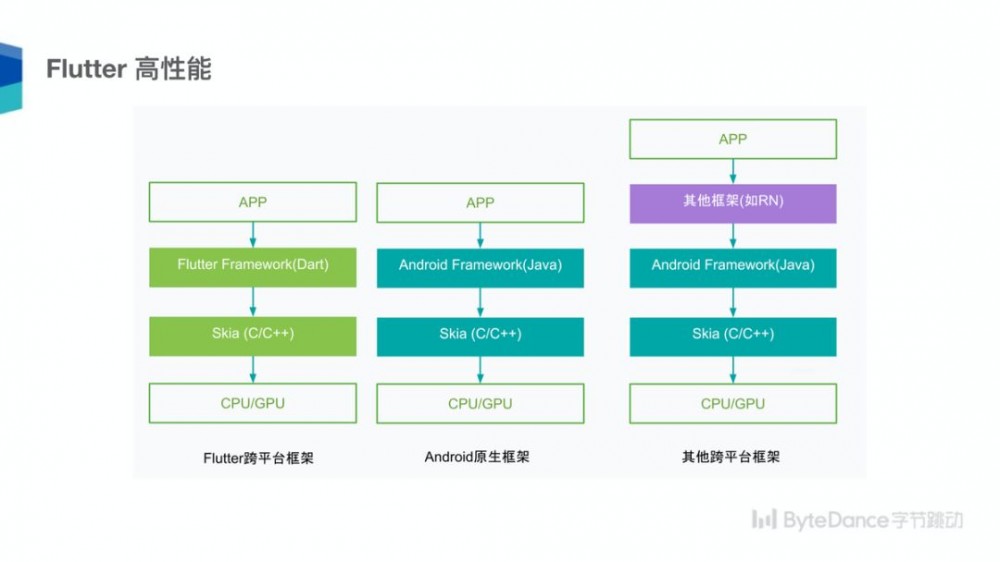 Flutter 沙龙回顾 | 跨平台技术趋势及字节跳动 Flutter 架构实践