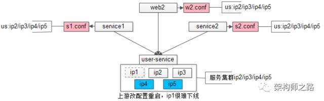 互联网架构，究竟为什么需要配置中心？