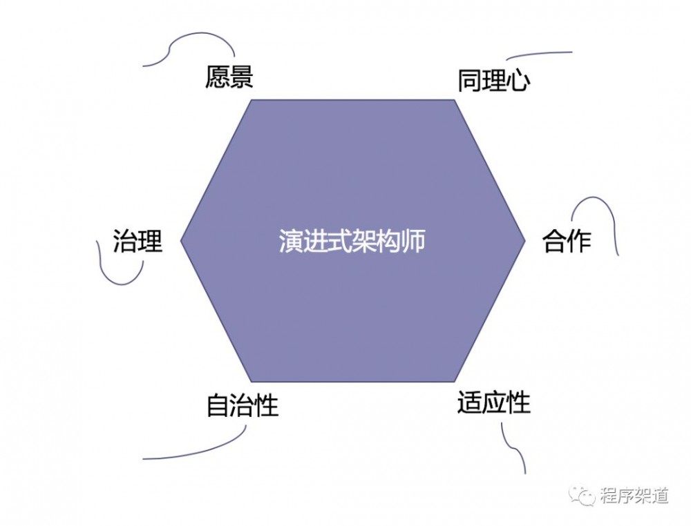 一个年老代程序员午后谈谈架构和架构师