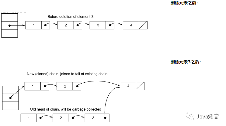 Java集合: ConcurrentHashMap原理分析