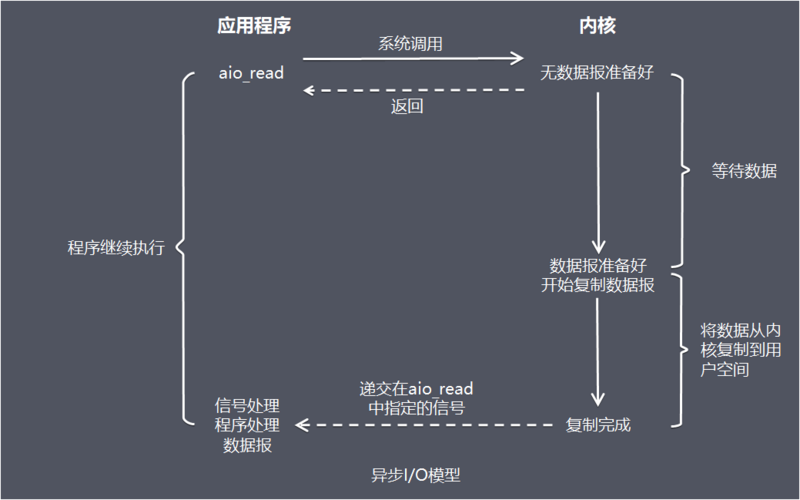 深入了解Netty【四】IO模型