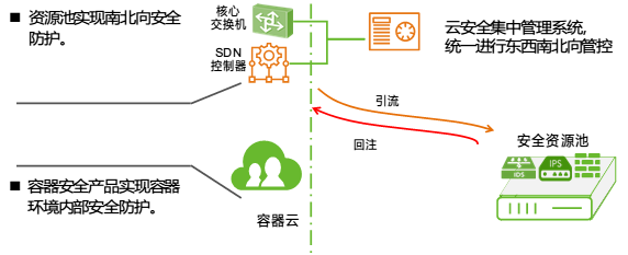 浅析容器安全与EDR的异同