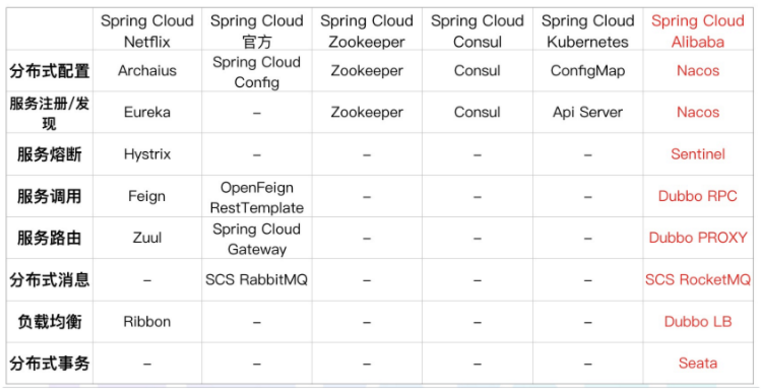 Spring Cloud Alibaba 新一代微服务解决方案