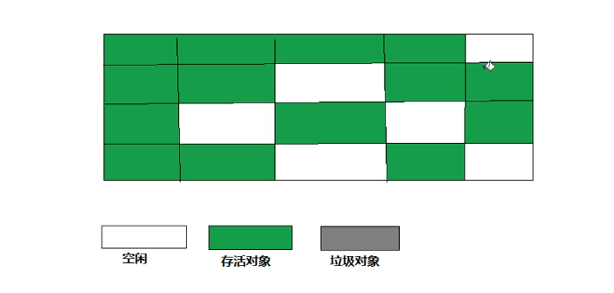 JVM垃圾回收算法