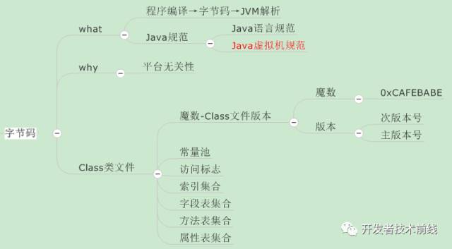 如何用思维导图学Java虚拟机