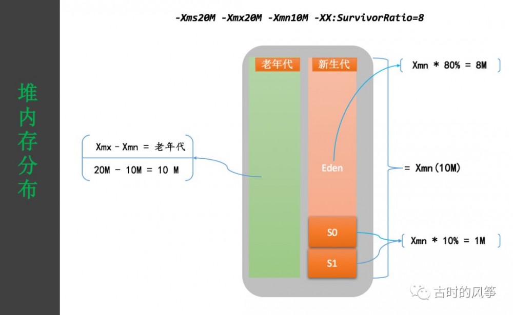 手撕 JVM 垃圾收集日志（长文一篇）