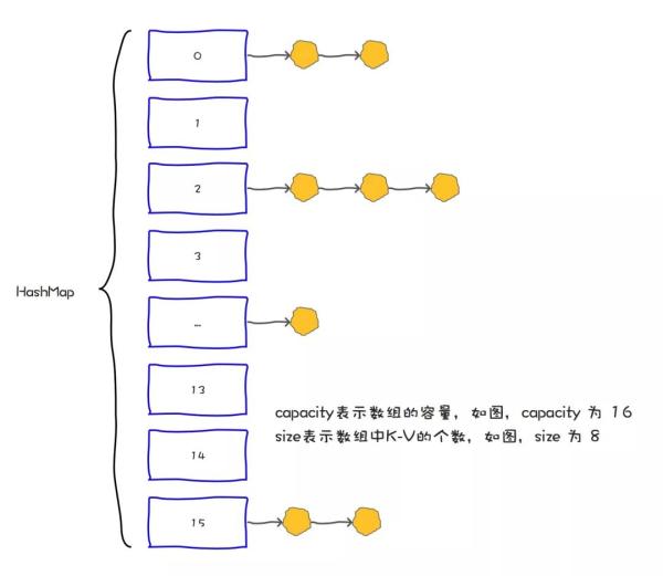 万万没想到，HashMap默认容量的选择，竟然背后有这么多思考！？