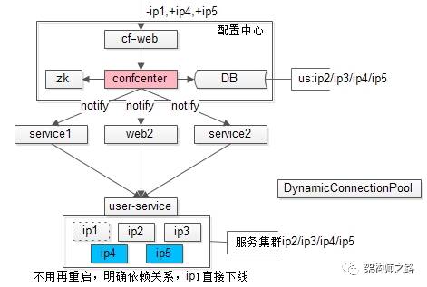 互联网架构，究竟为什么需要配置中心？