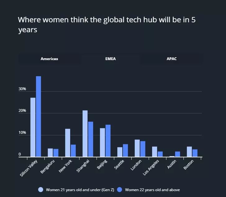 2019 年女性程序员报告：掌握 C、Java 和 C++ 的人最多