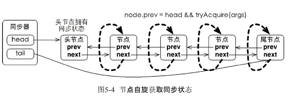 Lock 中的 AQS、独占锁、重入锁、读锁、写锁、Condition 源码原理分析