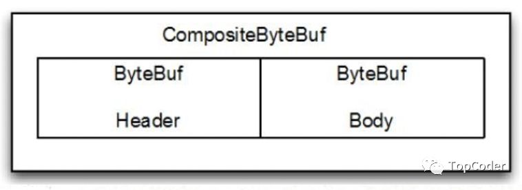 Netty ByteBuf原理剖析