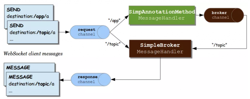 CVE-2018-1270 RCE with spring-messaging分析