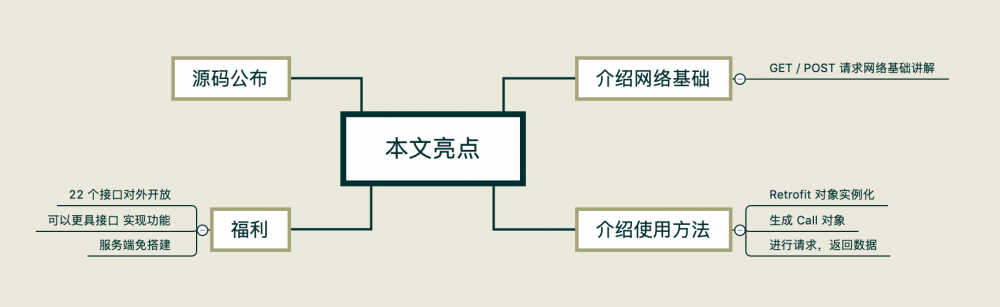 「2020 新手必备 」极速入门 Retrofit + OkHttp 网络框架到实战，这一篇就够了！