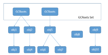 JVM性能优化--Java的垃圾回收机制