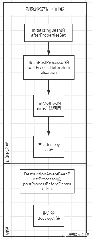 Spring的Bean生命周期，11 张高清流程图及代码，深度解析