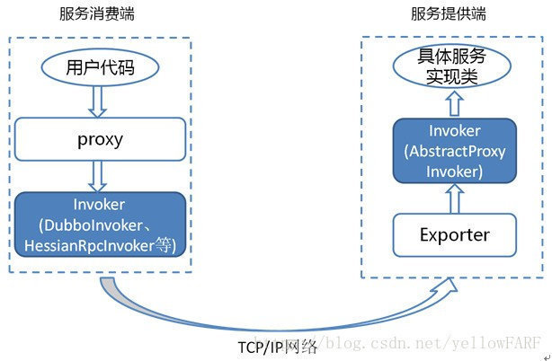 Dubbo整体架构总结