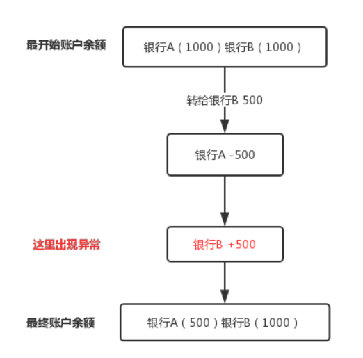 一文详解 SpringBoot 多数据源中的分布式事务