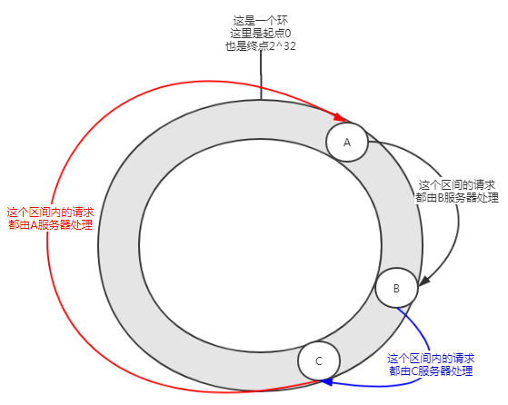 Dubbo一致性哈希负载均衡的源码和Bug，了解一下？