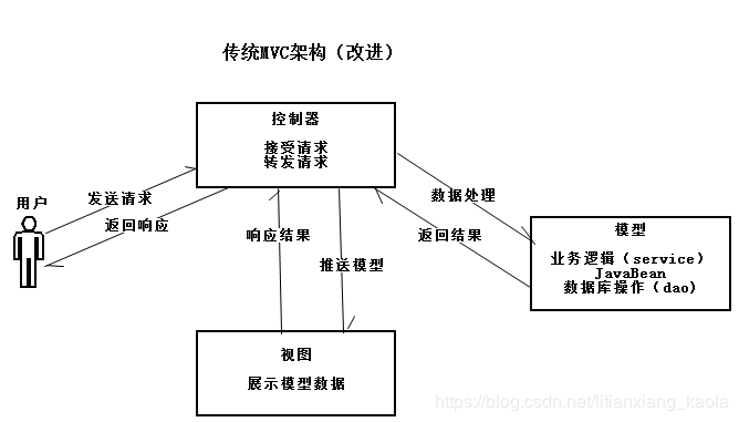 手写Spring框架准备工作之SpringMVC框架理解