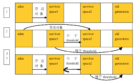 JVM性能优化--Java的垃圾回收机制