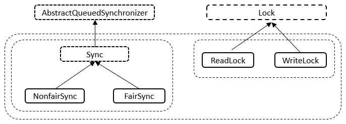 JUC：读写锁ReentrantReadWriteLock