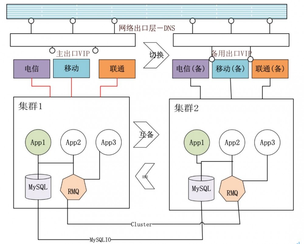 爱奇艺会员服务在高可用架构的实战探索