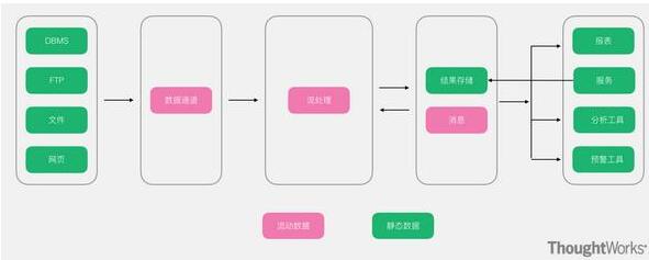 常用的几种大数据架构分析