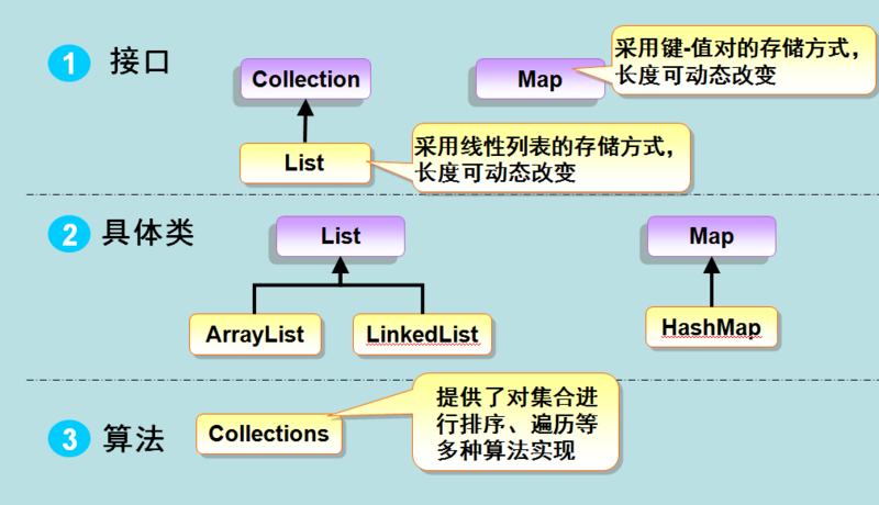 还不懂Java集合框架？阿里架构师总结了这五点,看完至少能掌握99%