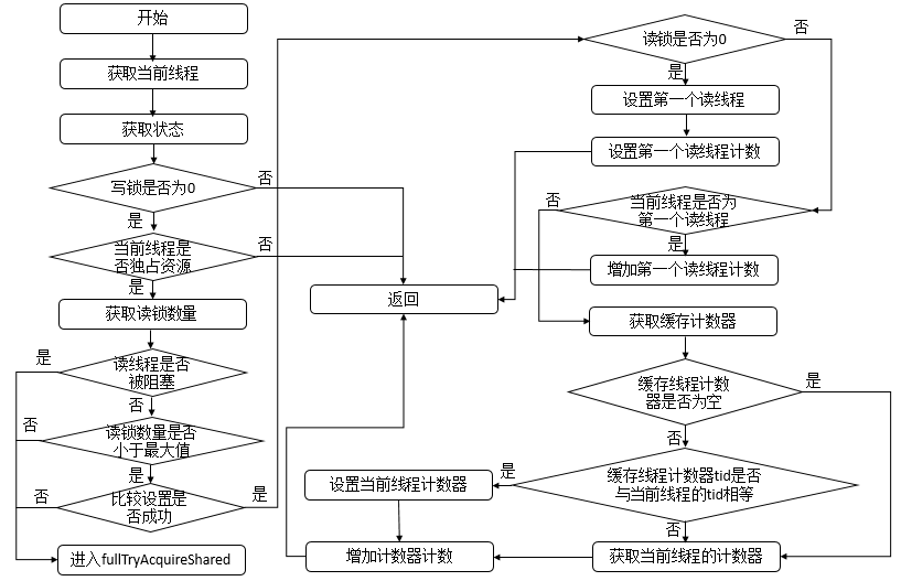 JUC：读写锁ReentrantReadWriteLock