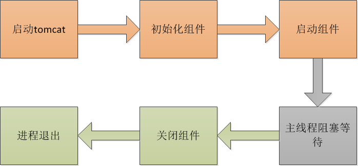 Tomcat优雅关闭之路