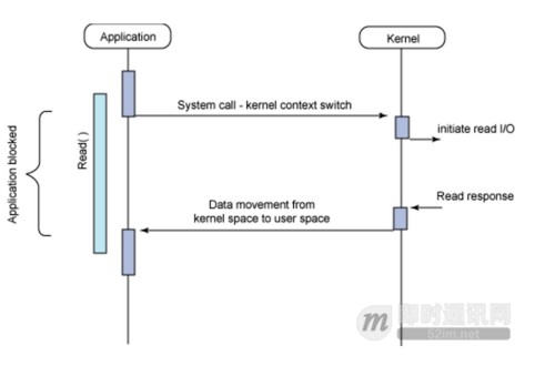 Java新一代网络编程模型AIO原理及Linux系统AIO介绍