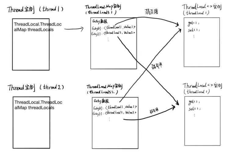 ThreadLocal的设计思路