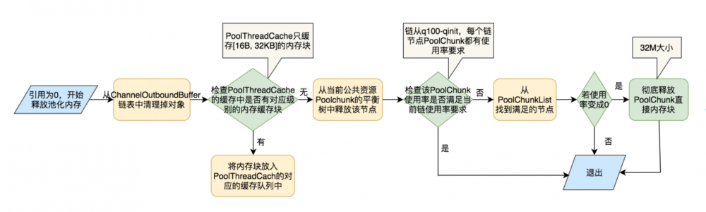 netty原理解析