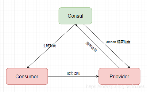 Eureka 时代之后的 Consul