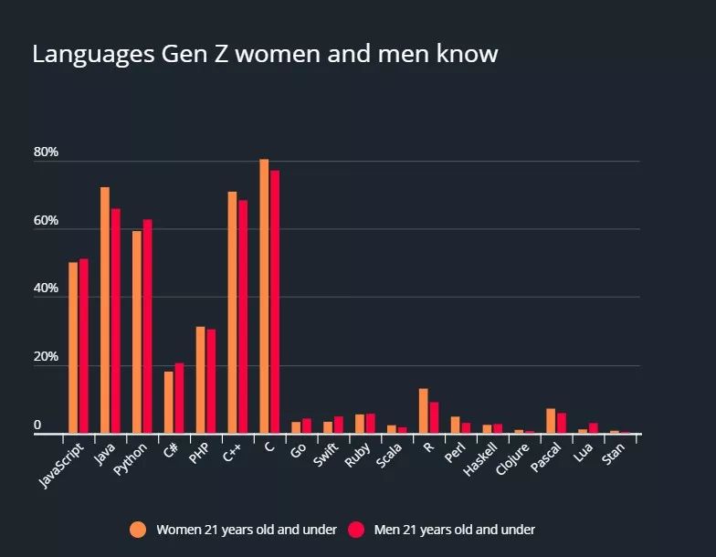 2019 年女性程序员报告：掌握 C、Java 和 C++ 的人最多