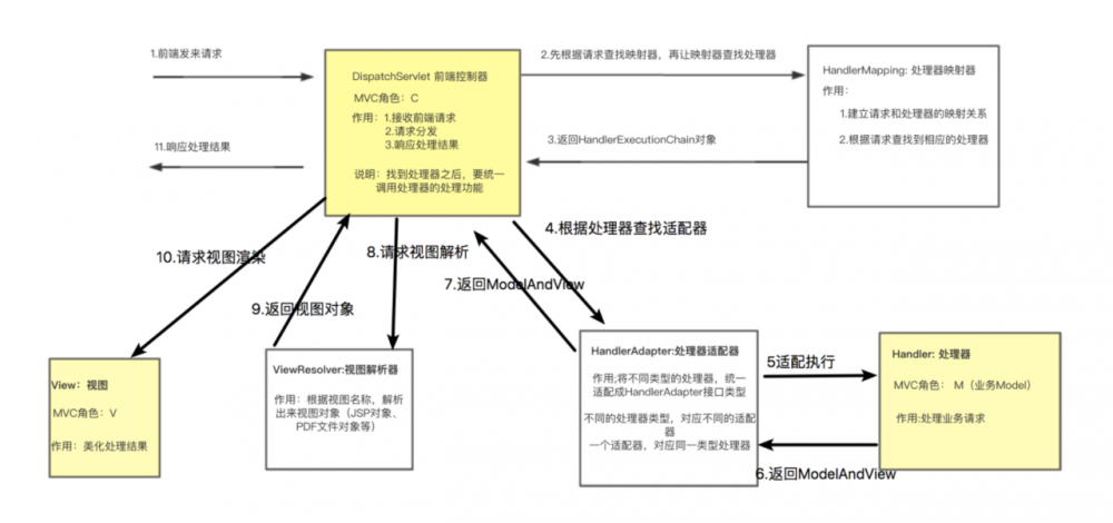 SpringMVC源码深入解析