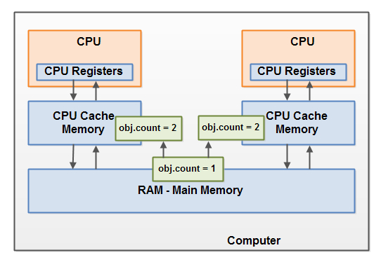 解析Java内存模型[译]