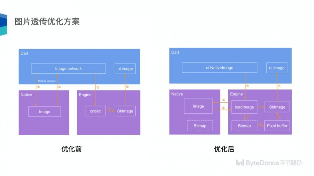 Flutter 沙龙回顾 | 跨平台技术趋势及字节跳动 Flutter 架构实践