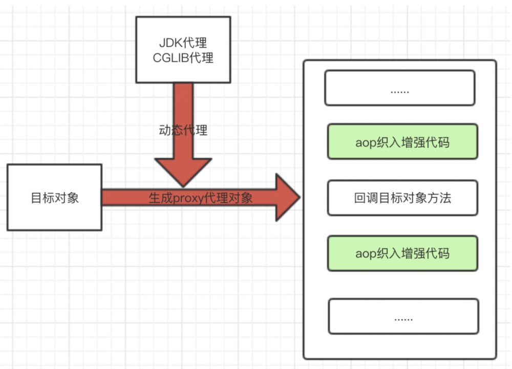 spring AOP源码深度解析