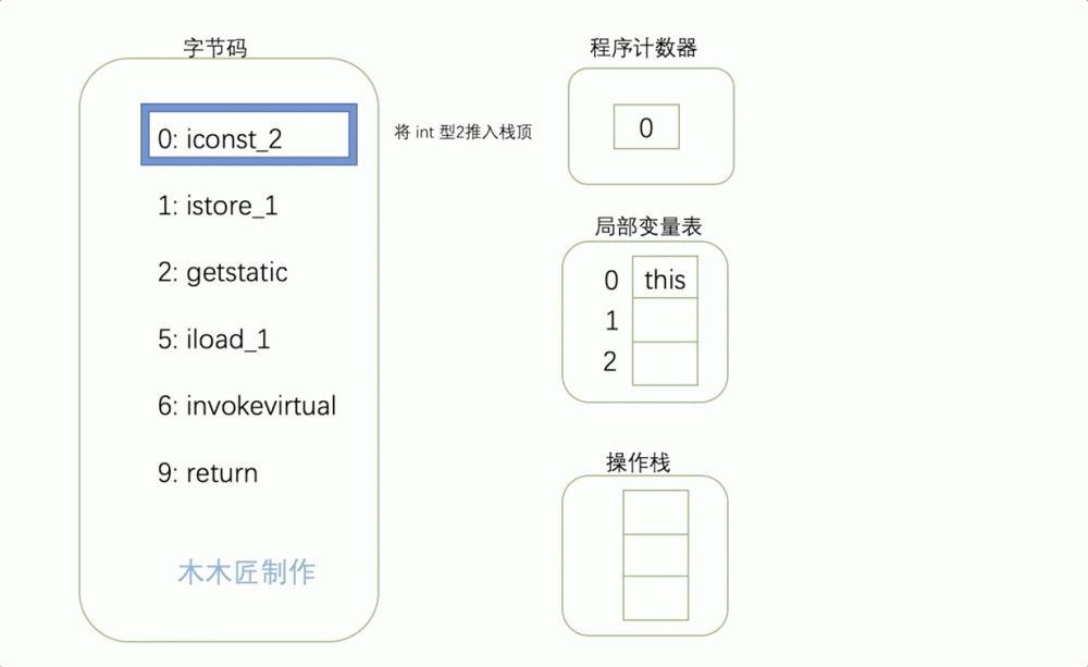 从1+1=2来理解Java字节码