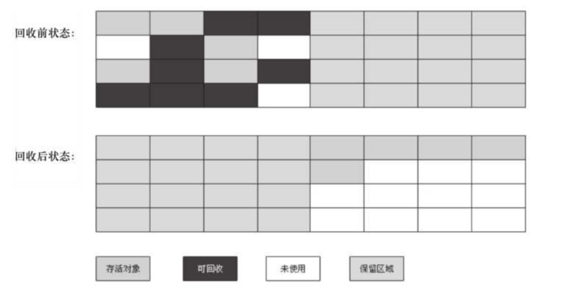 JVM垃圾回收算法