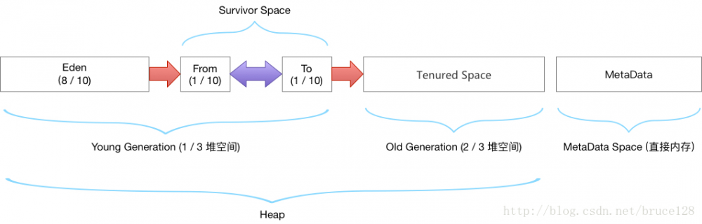 深入理解Java虚拟机-Java内存区域透彻分析