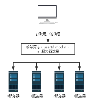 Dubbo一致性哈希负载均衡的源码和Bug，了解一下？